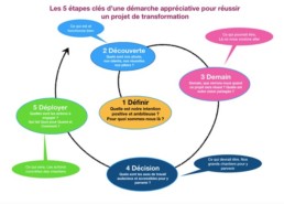 démarche appréciative