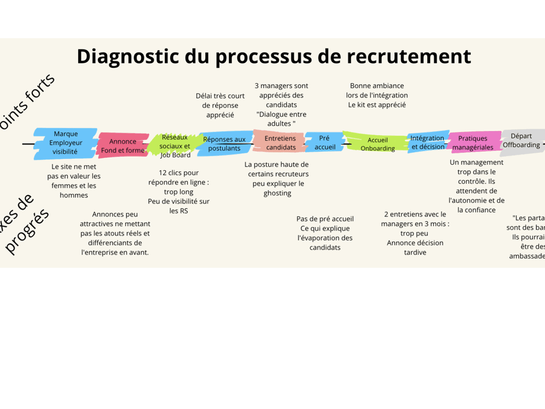 Le Diagnostic du processus de recrutement