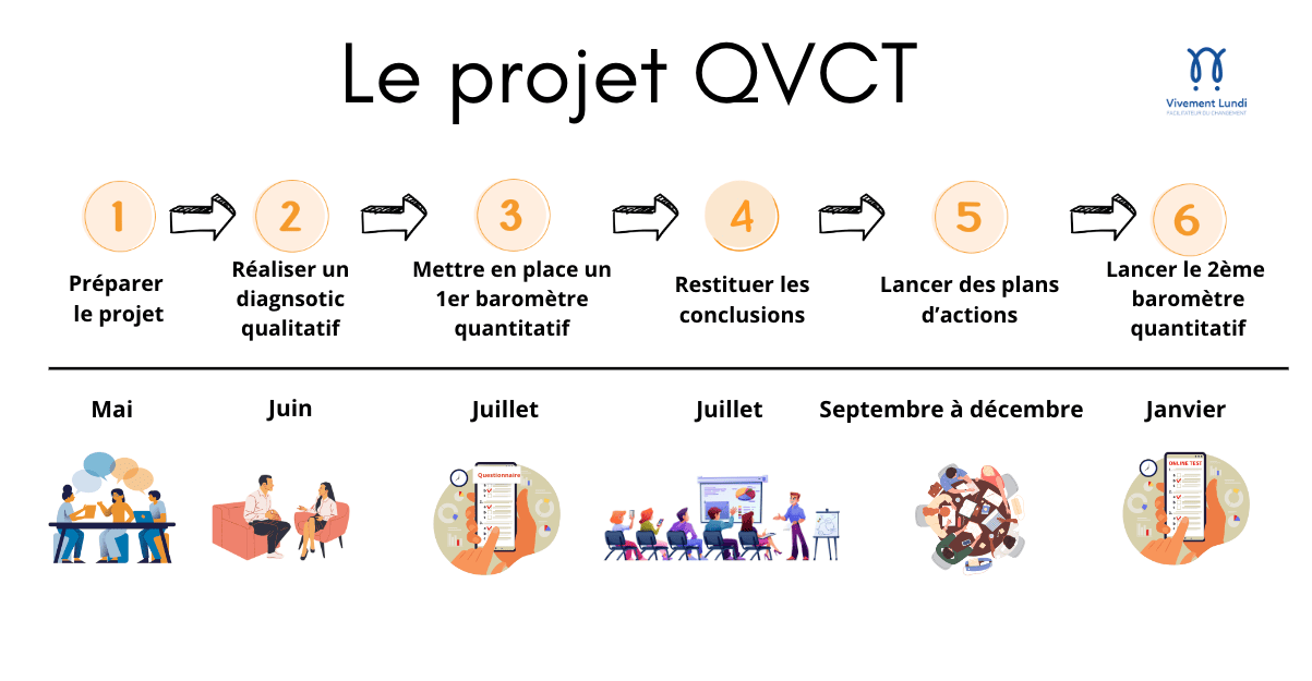 Projet QVCT