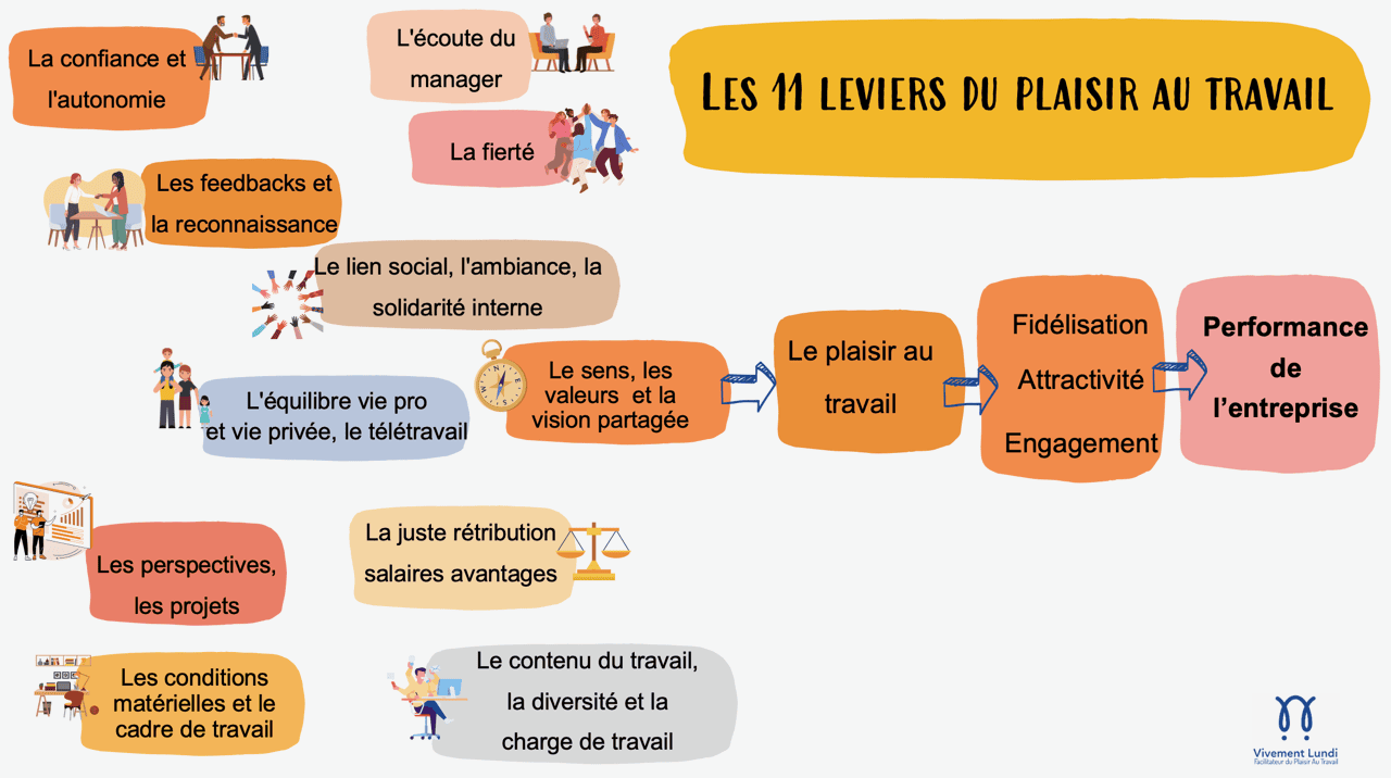 11 leviers du plaisir au travail