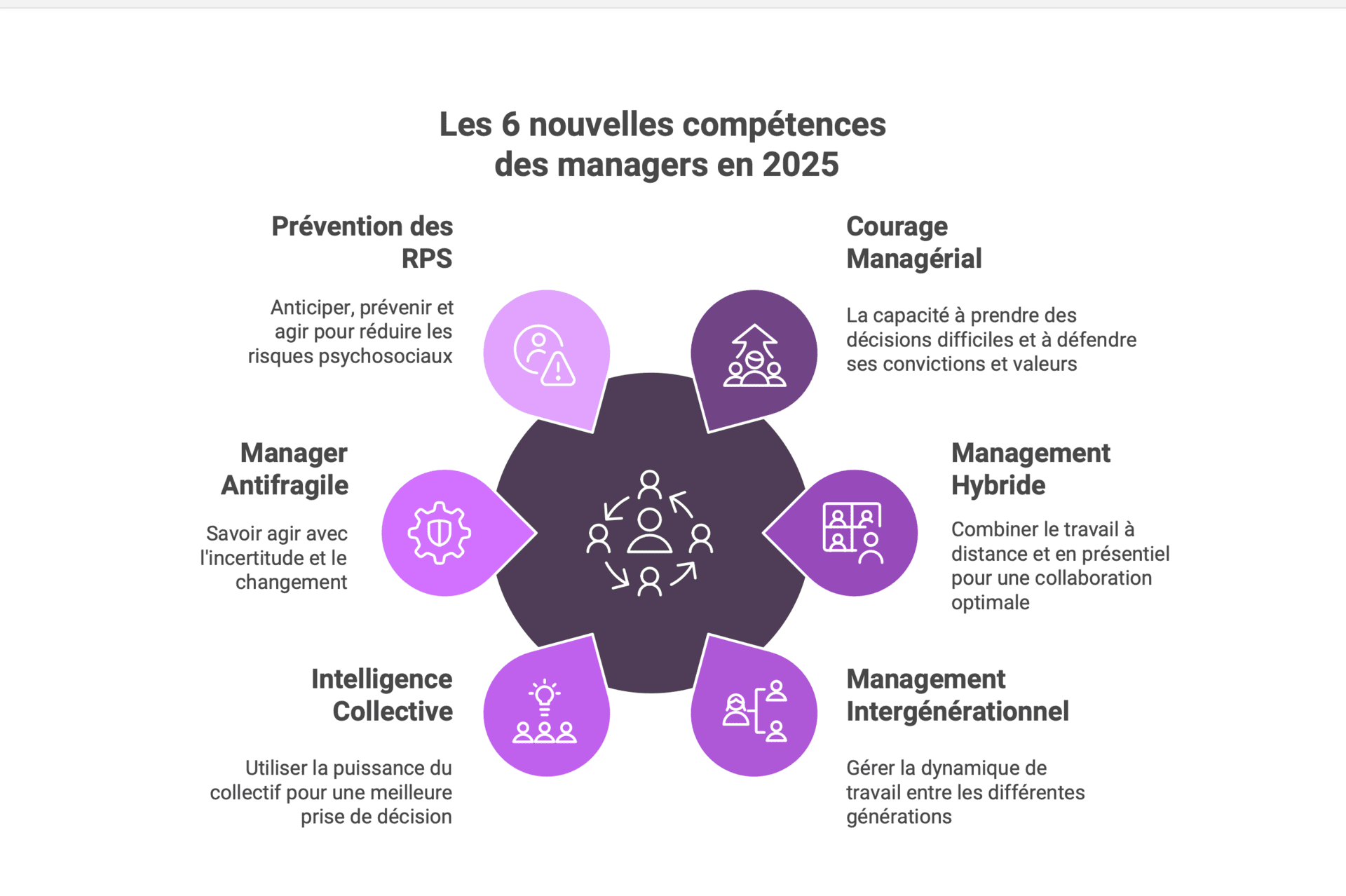 Schéma des 6 nouvelles compétences des managers