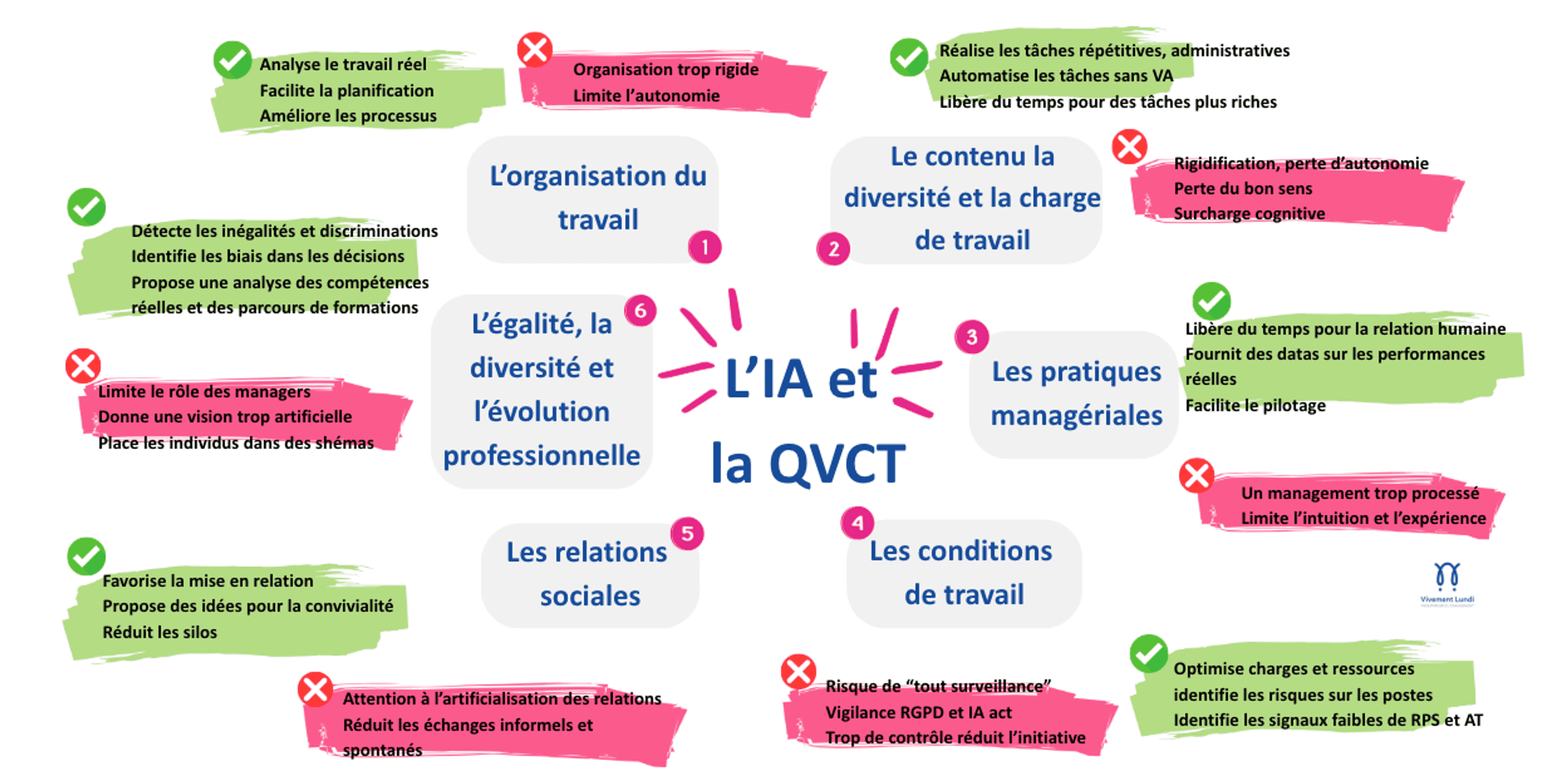 Les effets de l'IA sur la QVCT